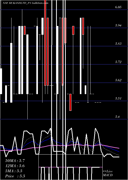  Daily chart 001