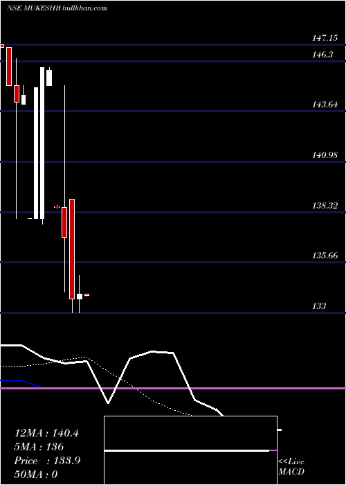  Daily chart MukeshBabu