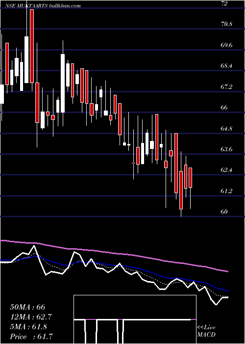  Daily chart MuktaArts