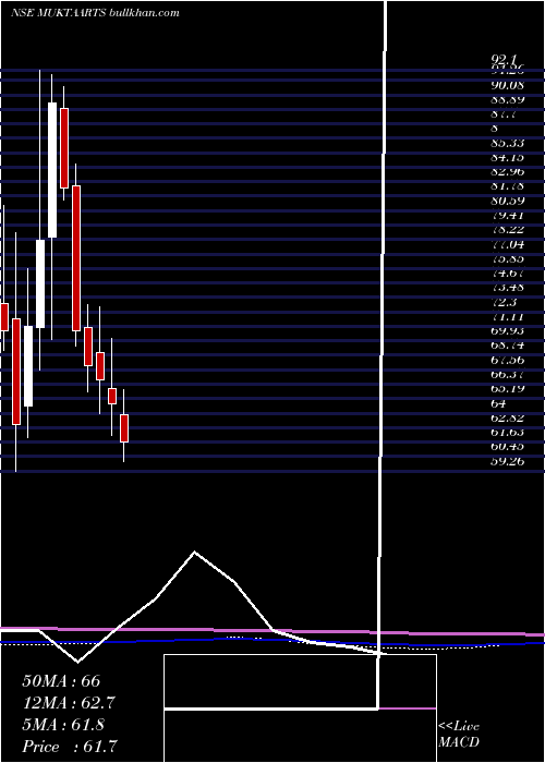  monthly chart MuktaArts