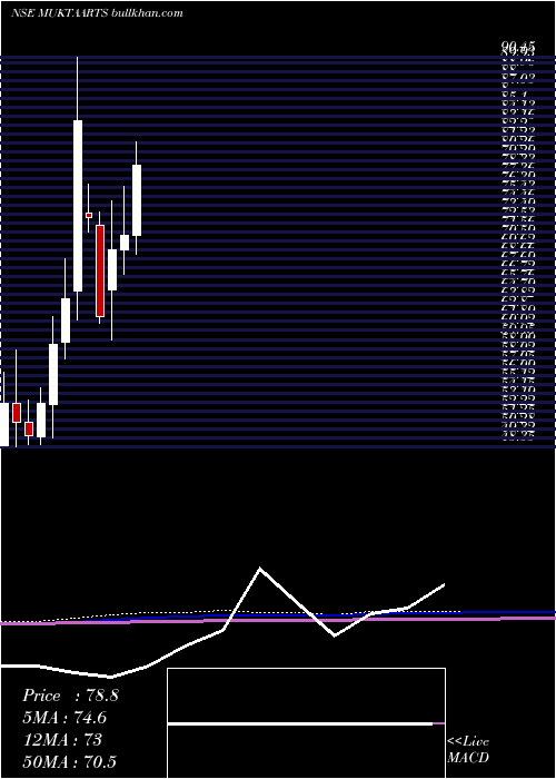  monthly chart MuktaArts