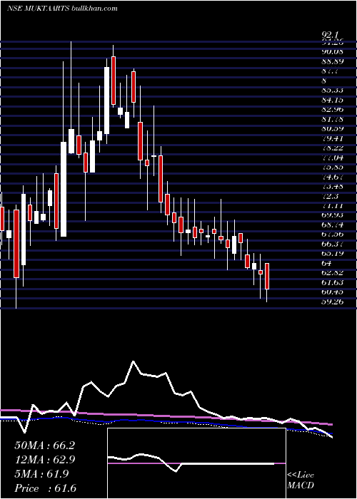  weekly chart MuktaArts