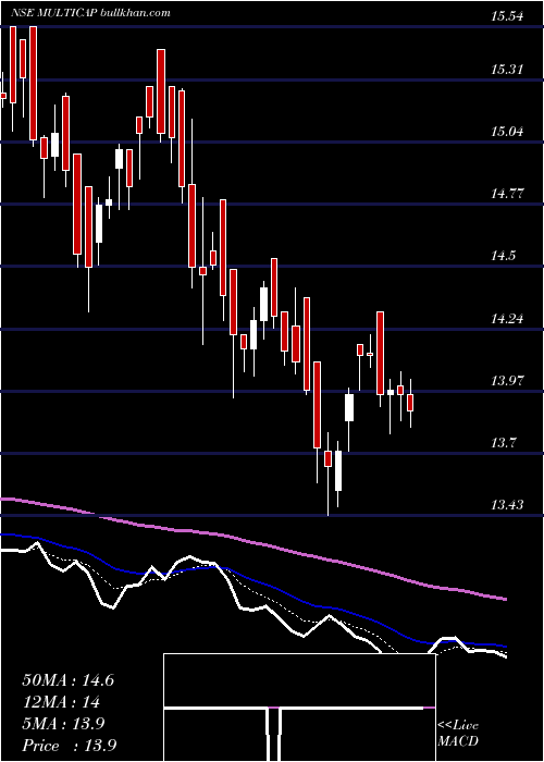  Daily chart MiraeamcMulticap