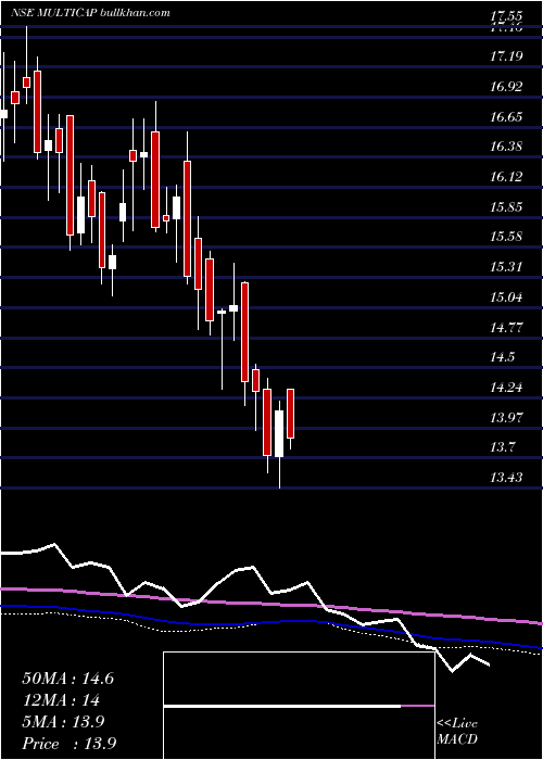  weekly chart MiraeamcMulticap