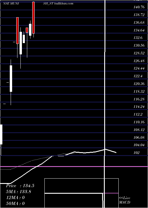  Daily chart MunishForge
