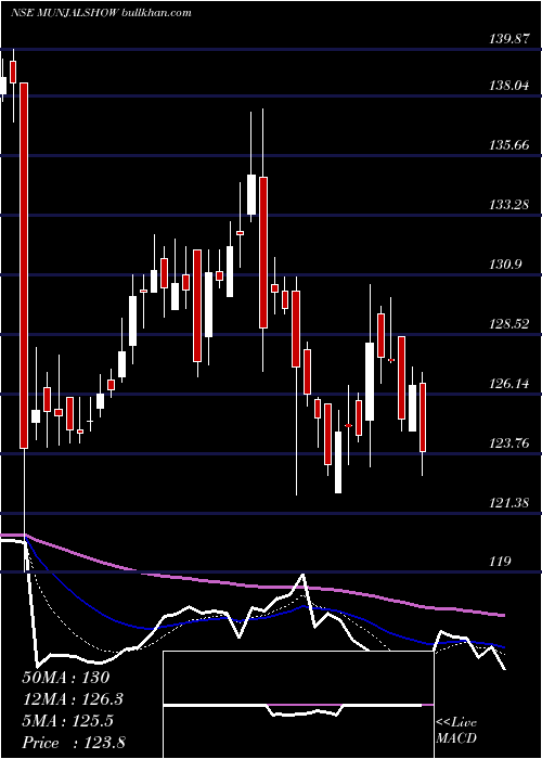  Daily chart MunjalShowa