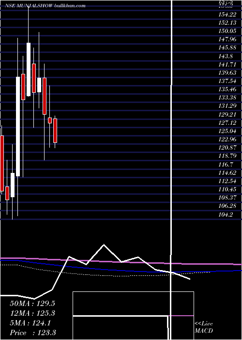  monthly chart MunjalShowa