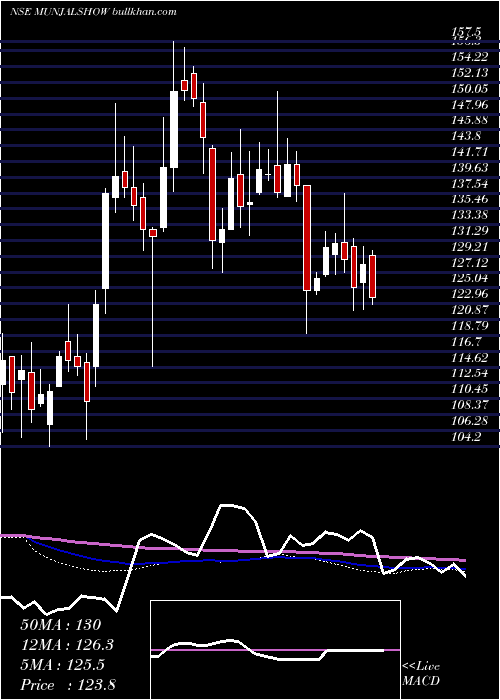  weekly chart MunjalShowa