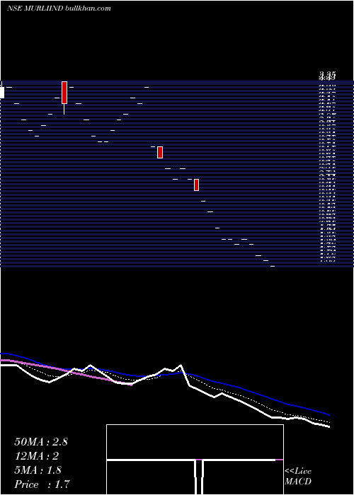  Daily chart MurliIndustries