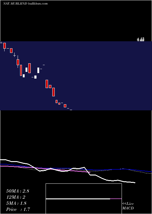  weekly chart MurliIndustries