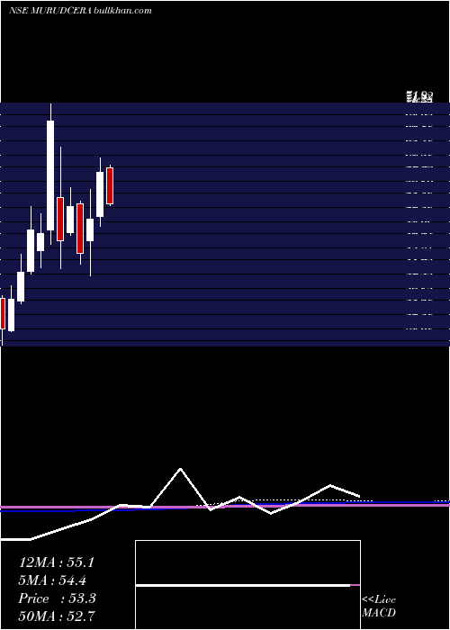  monthly chart MurudeshwarCeramics