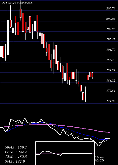  Daily chart ManojVaibhav
