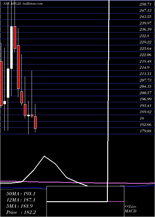  monthly chart ManojVaibhav