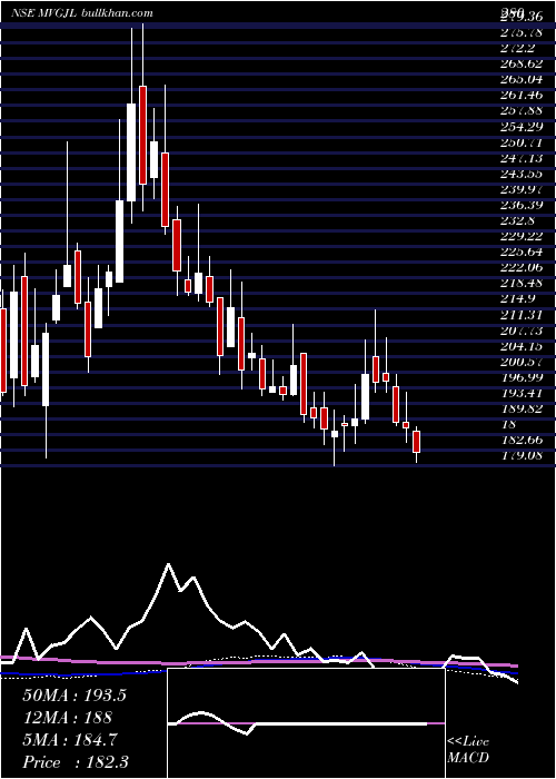  weekly chart ManojVaibhav