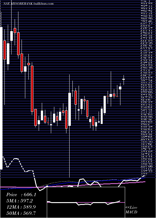  weekly chart StateBank