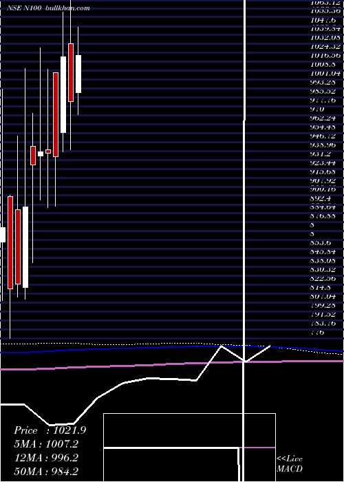  monthly chart MotilalOswal