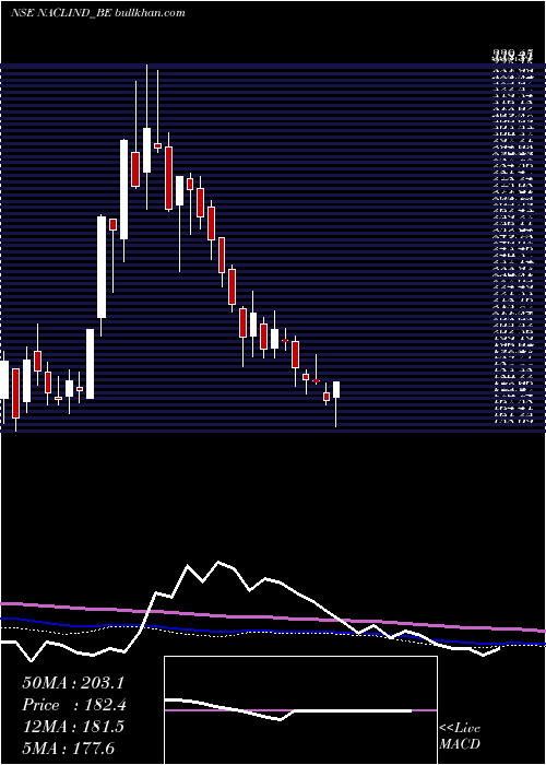  weekly chart NaclIndustries
