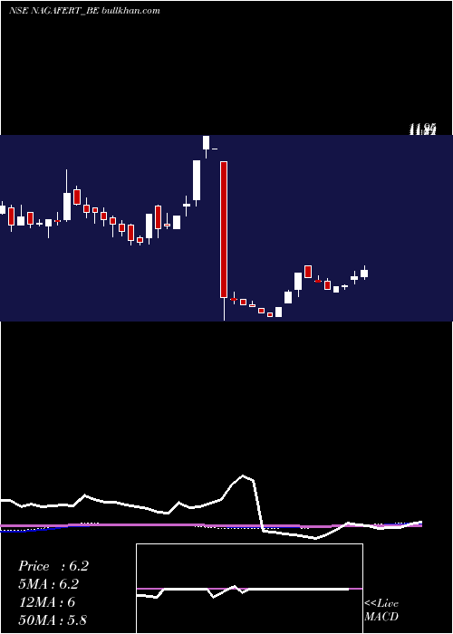  weekly chart NagarjunFert