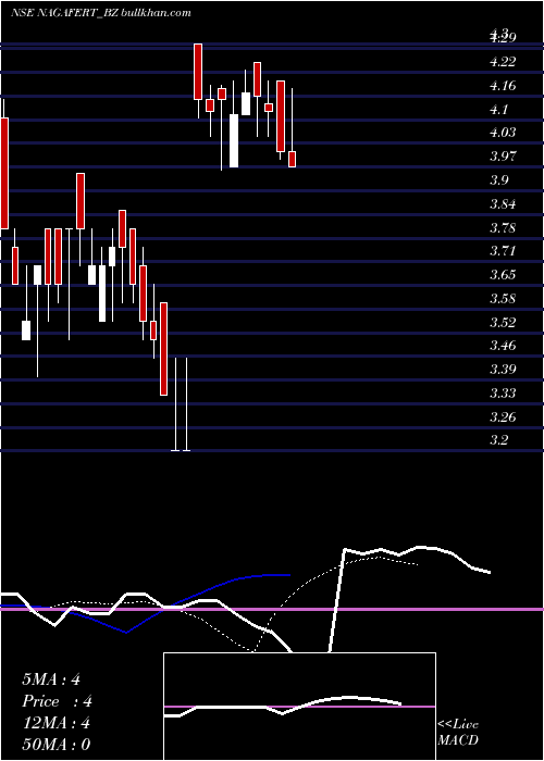  Daily chart NagarjunFert