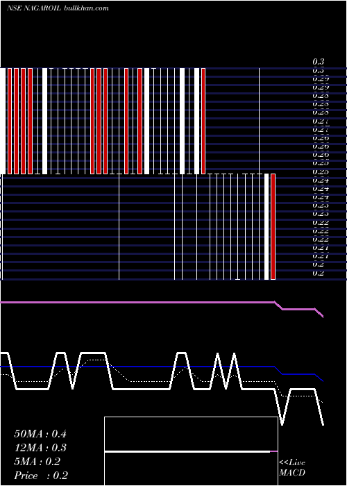  Daily chart NagarjunaOil