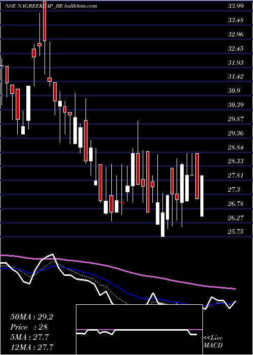  Daily chart NagreekaCap