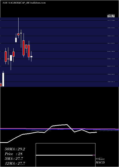  monthly chart NagreekaCap