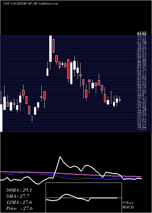  weekly chart NagreekaCap