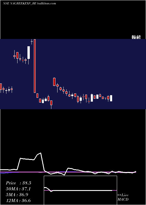  weekly chart NagreekaExports