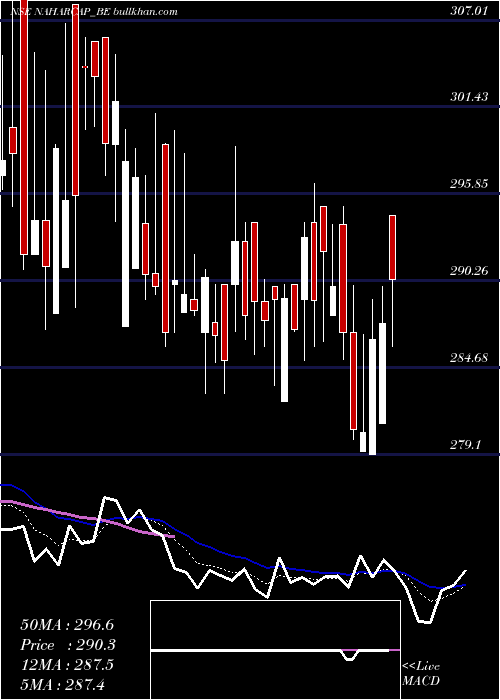  Daily chart NaharCap