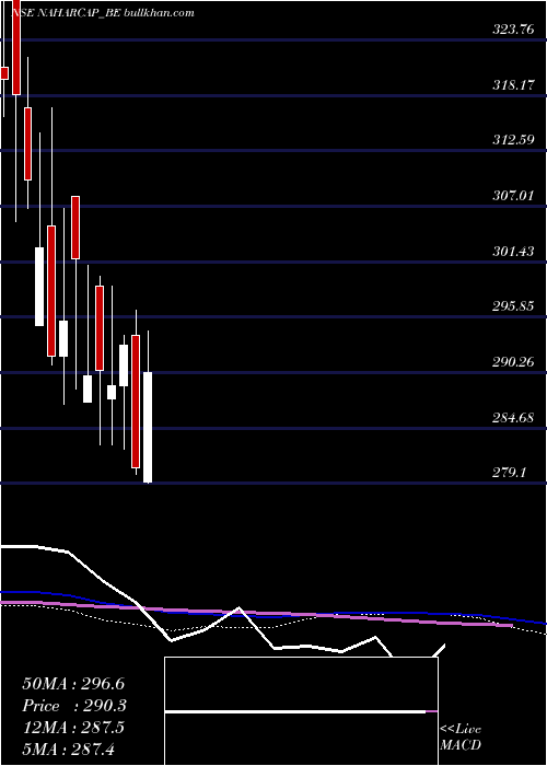  weekly chart NaharCap