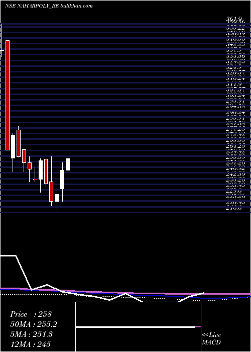  weekly chart NaharPoly