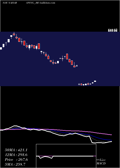  Daily chart NaharSpinning