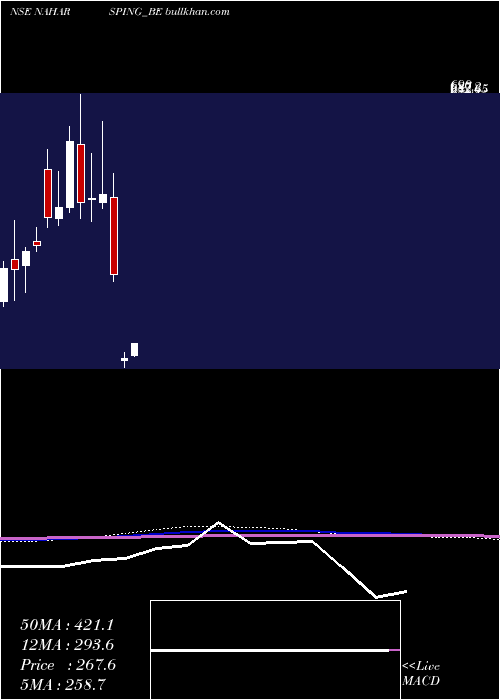  monthly chart NaharSpinning