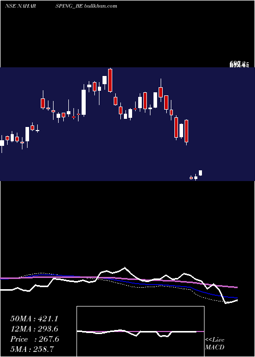  weekly chart NaharSpinning