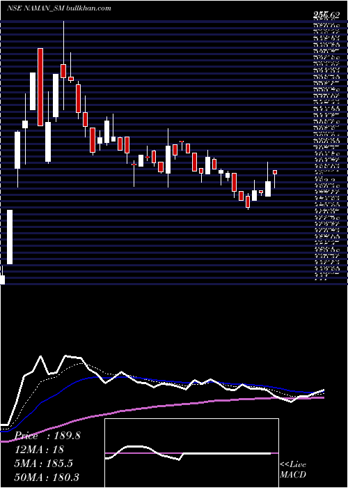  Daily chart NamanIn