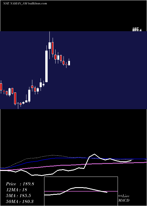  weekly chart NamanIn