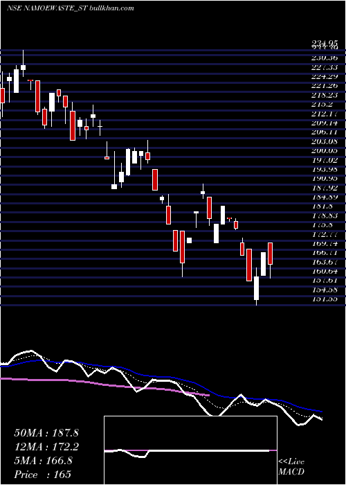  Daily chart NamoEwaste