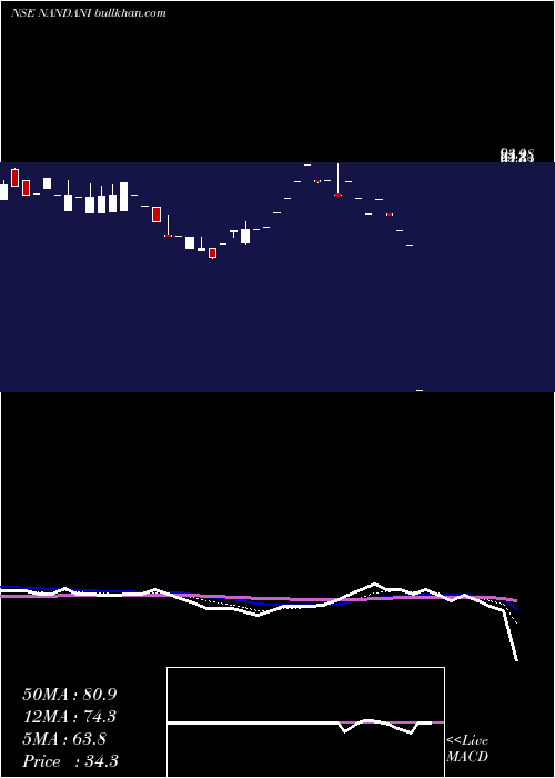  Daily chart NandaniCreation