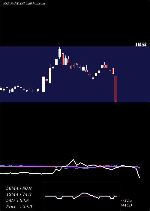  weekly chart NandaniCreation