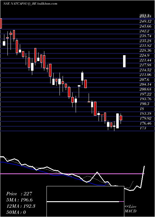  Daily chart NaturalCapsules