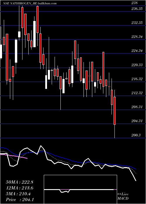  Daily chart NathBio