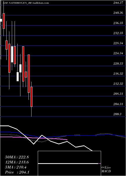  weekly chart NathBio