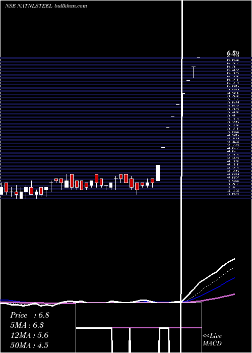  Daily chart NationalSteel