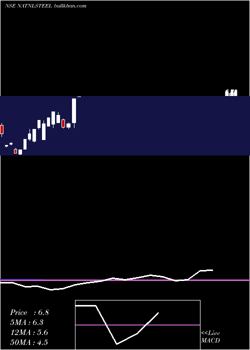  monthly chart NationalSteel