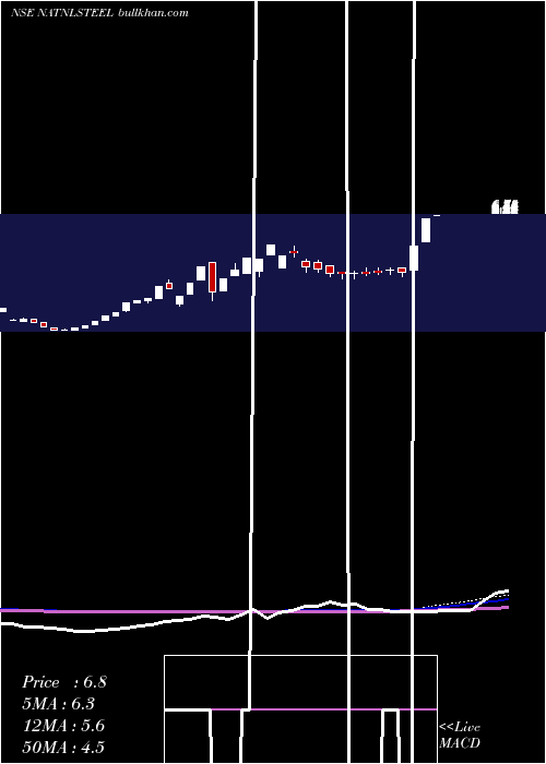  weekly chart NationalSteel