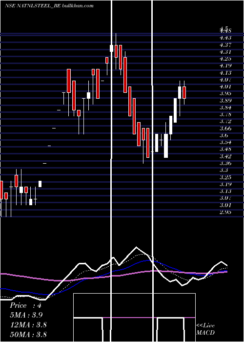  Daily chart NationalSteel