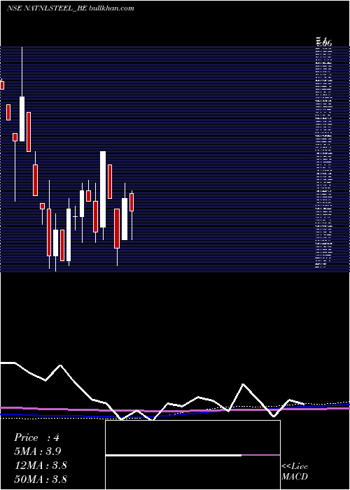  monthly chart NationalSteel