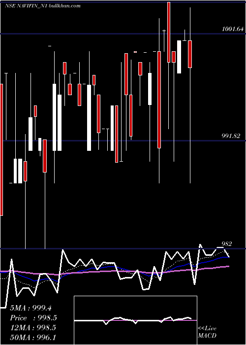  Daily chart SecRe