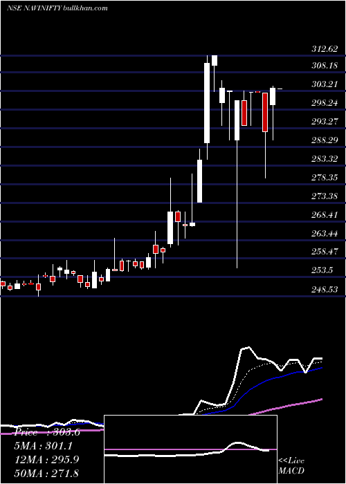  Daily chart NaviamcNavinifty