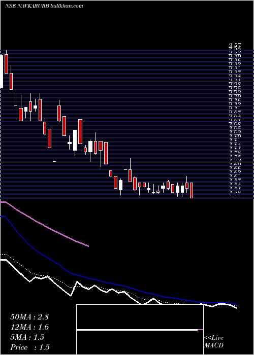  Daily chart NavkarUrbanstructure